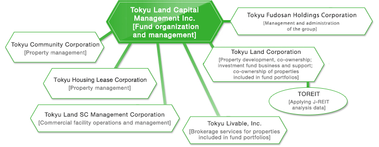 Tokyu Land Capital Management Inc.