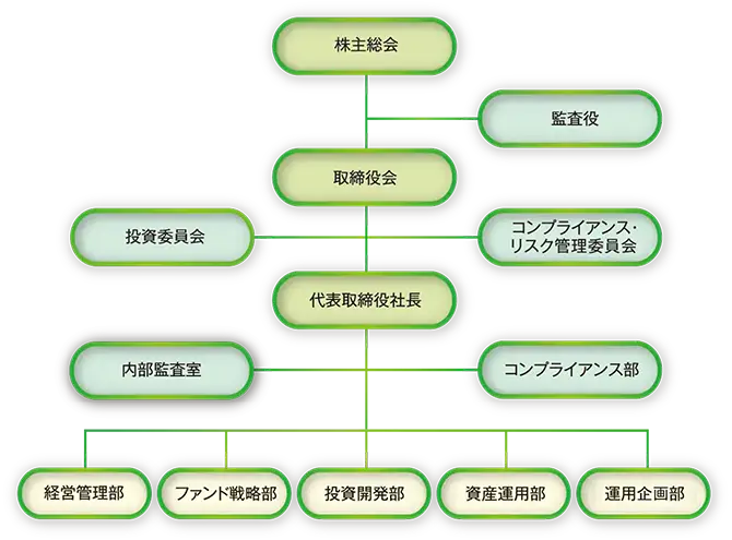 東急不動産キャピタル・マネジメント株式会社 組織図