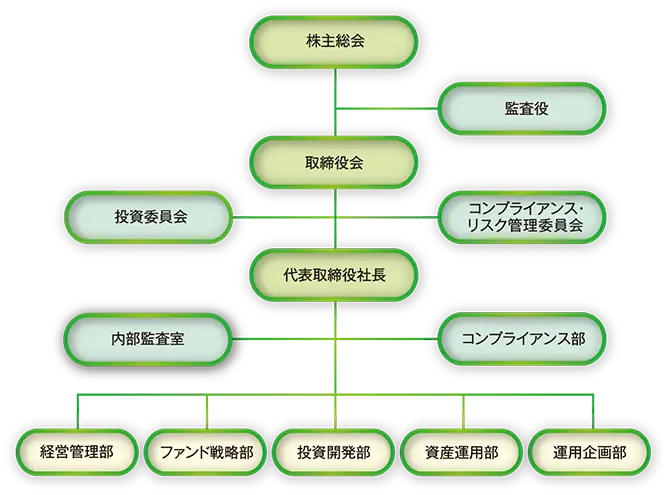 東急不動産キャピタル・マネジメント株式会社 組織図