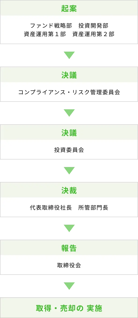意思決定フロー