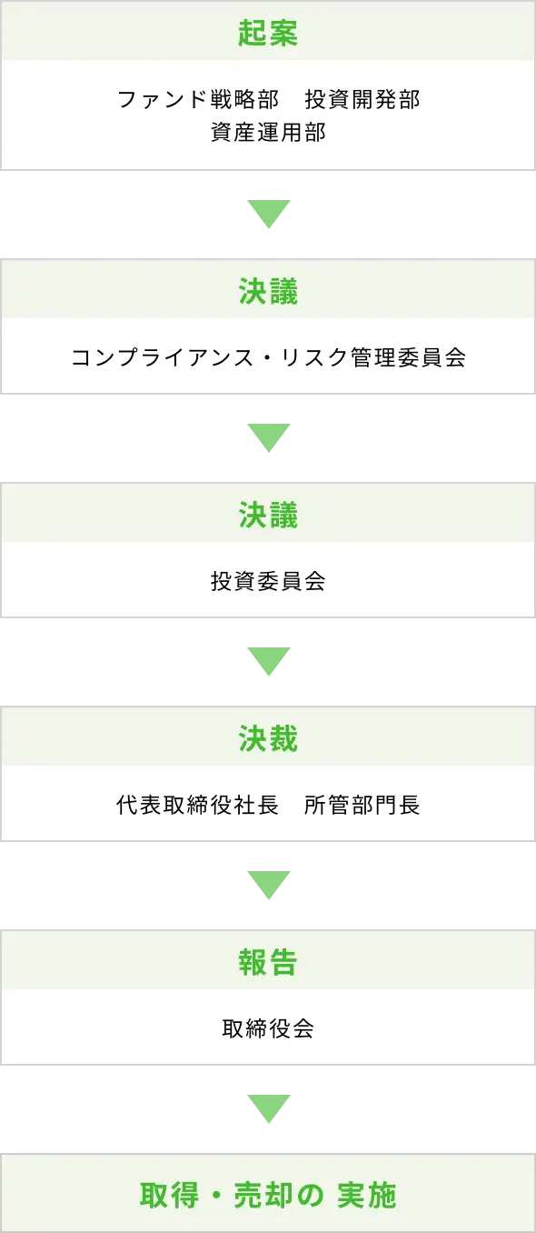 意思決定フロー