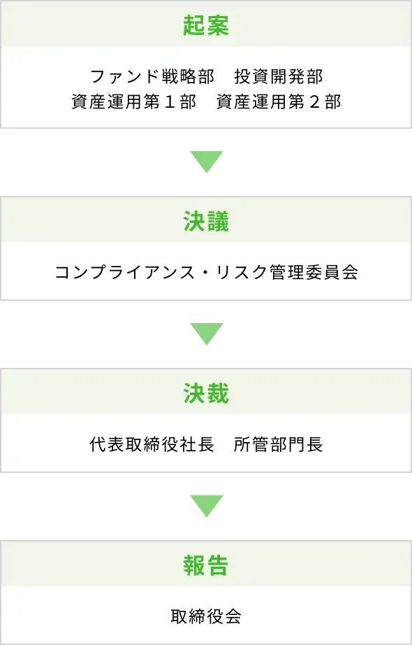 利害関係者との取引に関する業務フロー