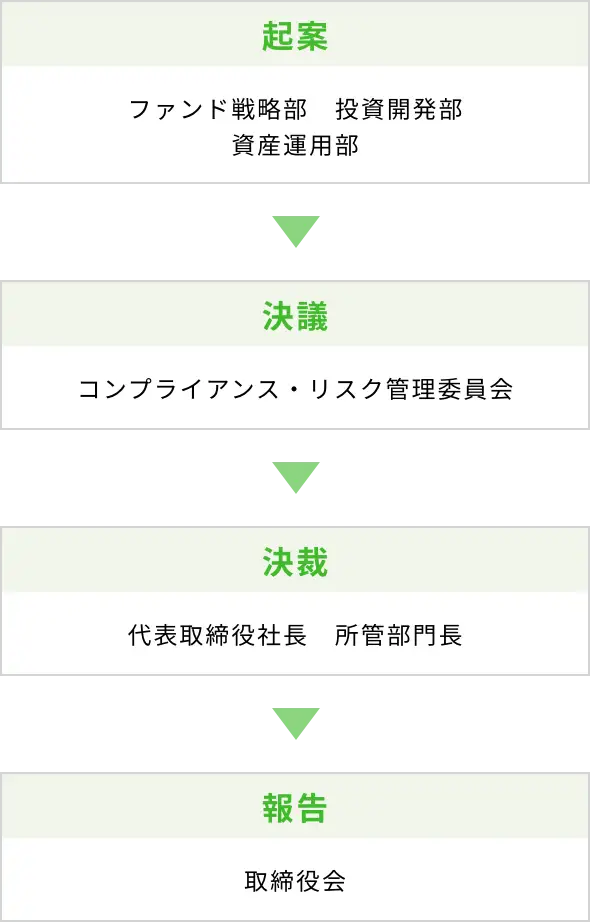 利害関係者との取引に関する業務フロー
