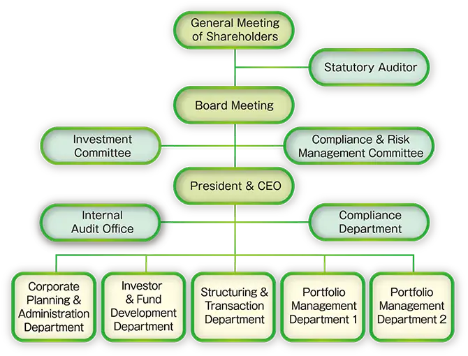 Organization chart