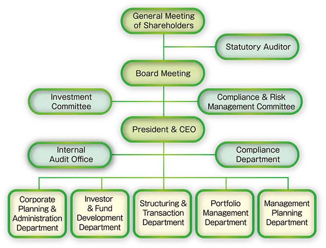 Organization chart