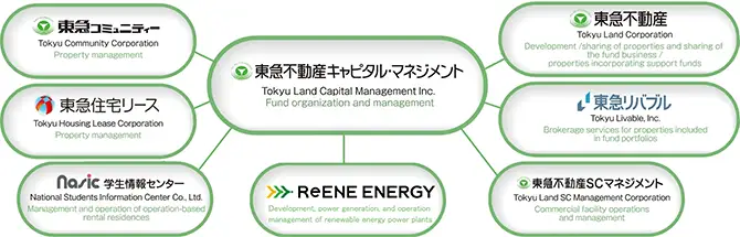 Tokyu Land Capital Management Inc.