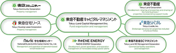 Tokyu Land Capital Management Inc.
