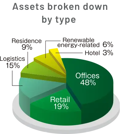 Assets broken down by type