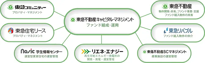 東急不動産ホールディングスグループ