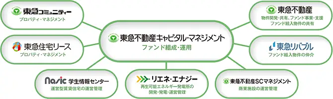 東急不動産ホールディングスグループ