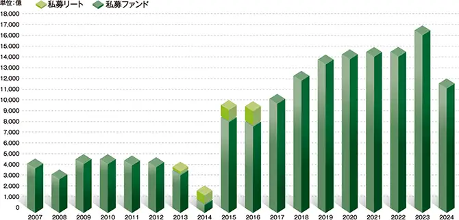 運用資産残高推移グラフ
