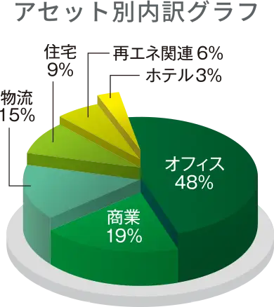 アセット別内訳グラフ