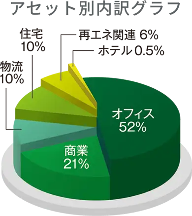 アセット別内訳グラフ